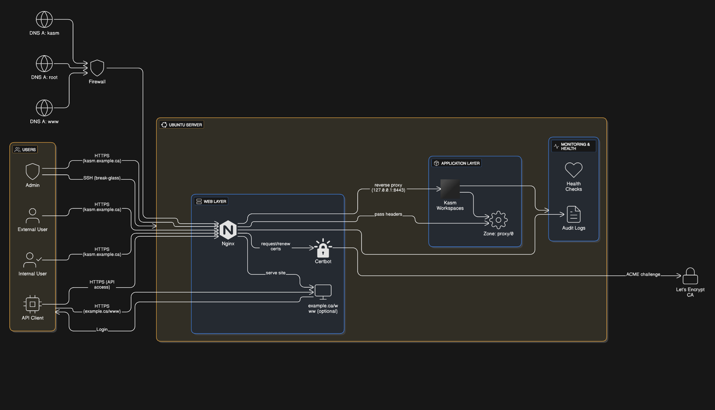 Publish a Remote Browser Safely - Architecture Diagram